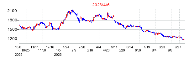 2023年4月6日 16:18前後のの株価チャート